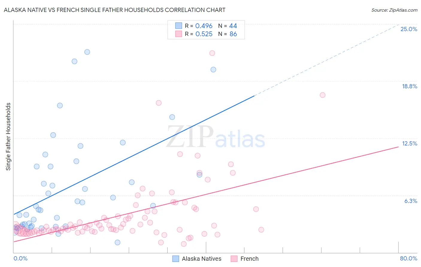 Alaska Native vs French Single Father Households