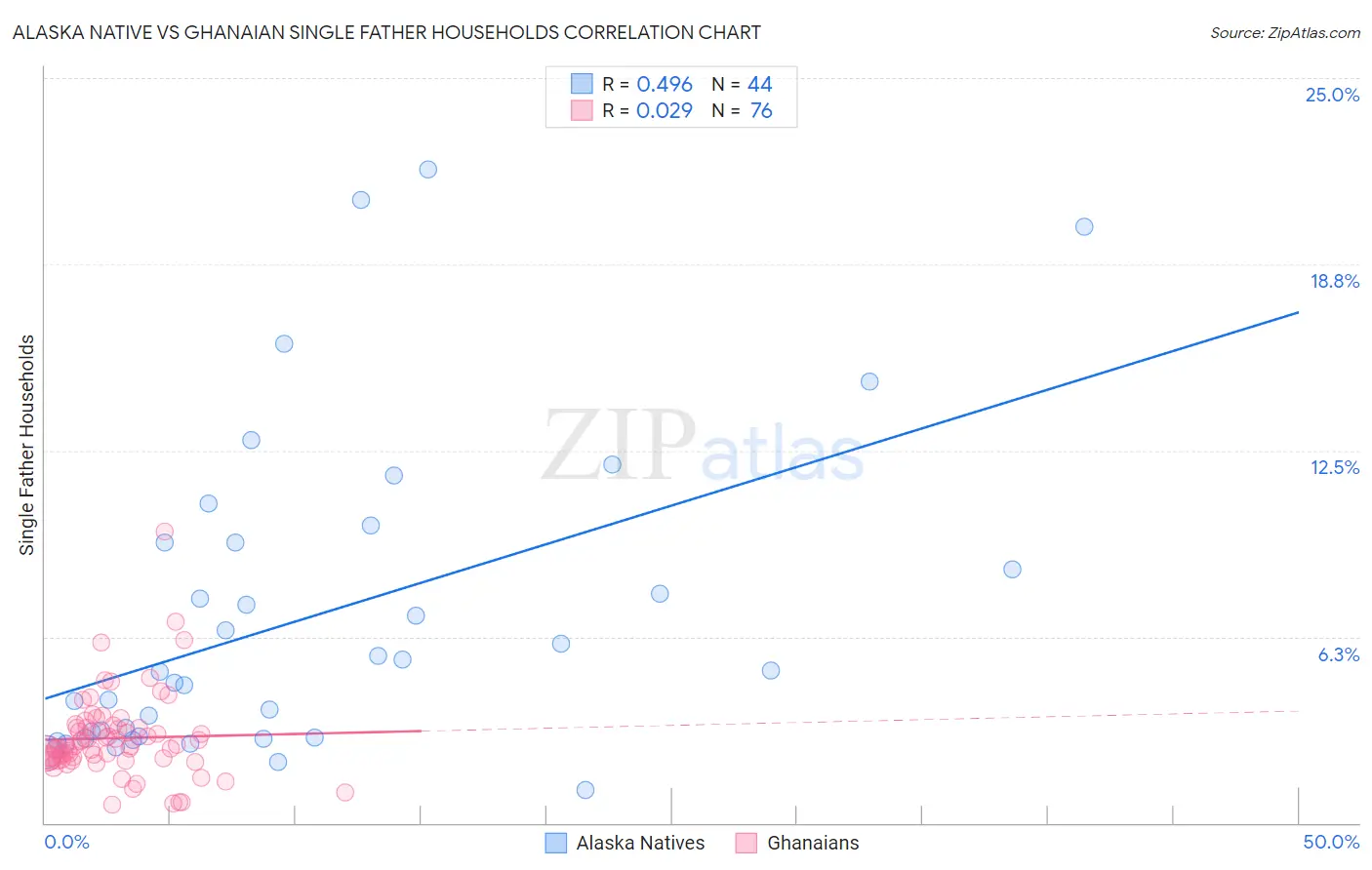 Alaska Native vs Ghanaian Single Father Households