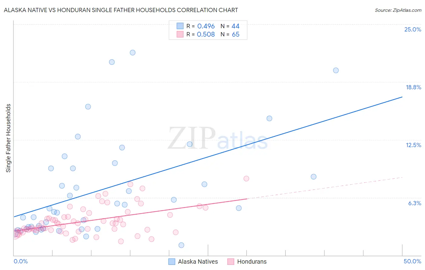 Alaska Native vs Honduran Single Father Households