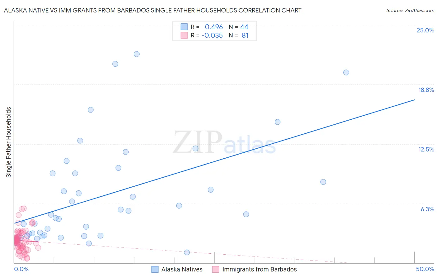 Alaska Native vs Immigrants from Barbados Single Father Households