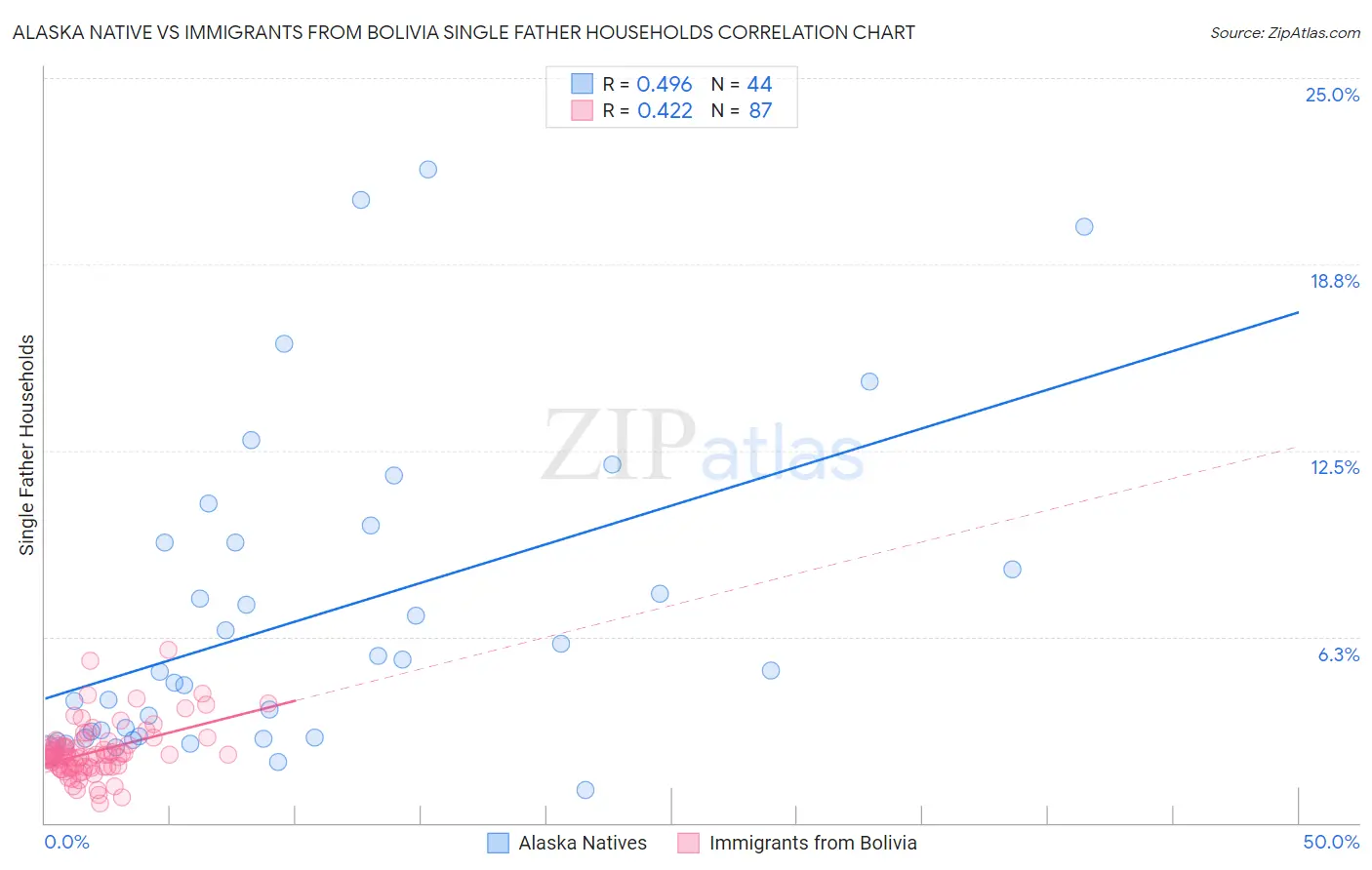 Alaska Native vs Immigrants from Bolivia Single Father Households