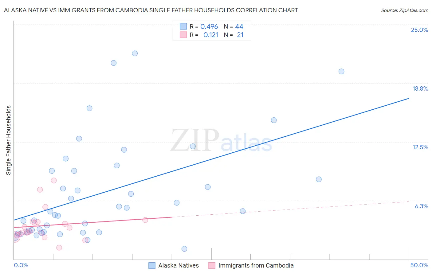 Alaska Native vs Immigrants from Cambodia Single Father Households