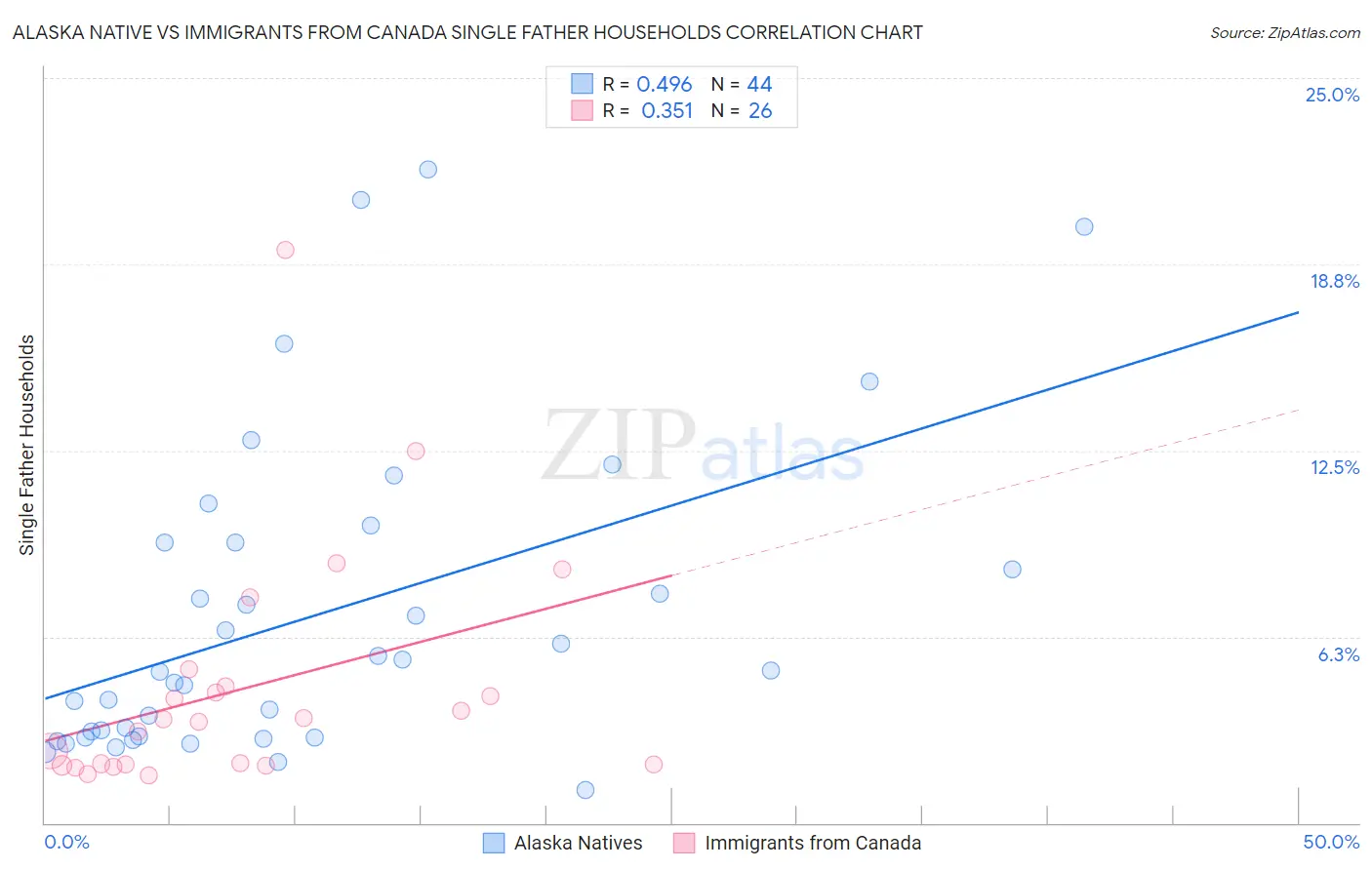 Alaska Native vs Immigrants from Canada Single Father Households