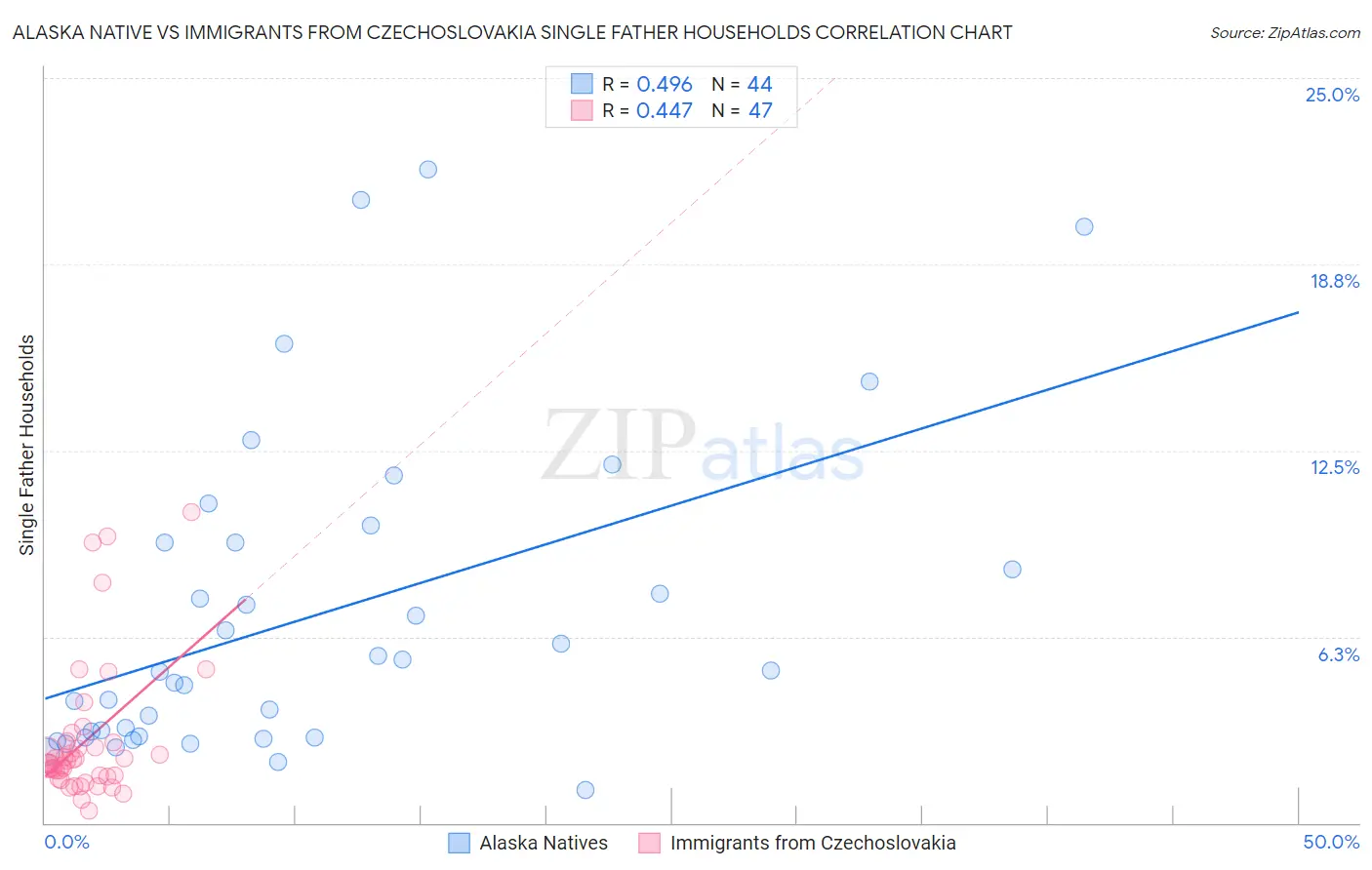 Alaska Native vs Immigrants from Czechoslovakia Single Father Households