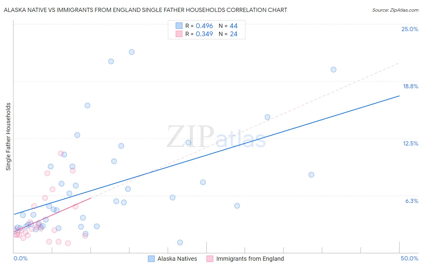 Alaska Native vs Immigrants from England Single Father Households