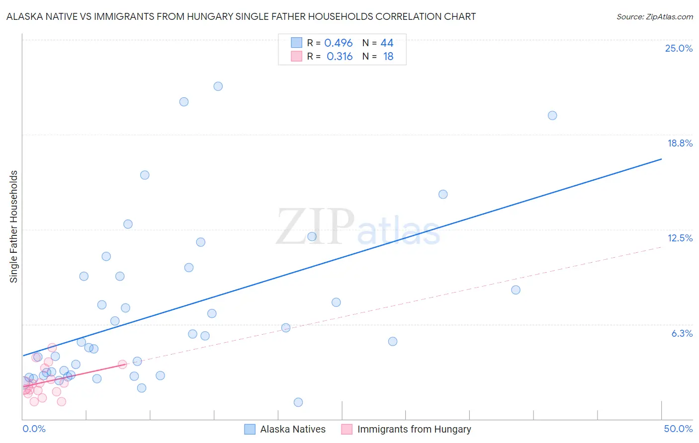 Alaska Native vs Immigrants from Hungary Single Father Households