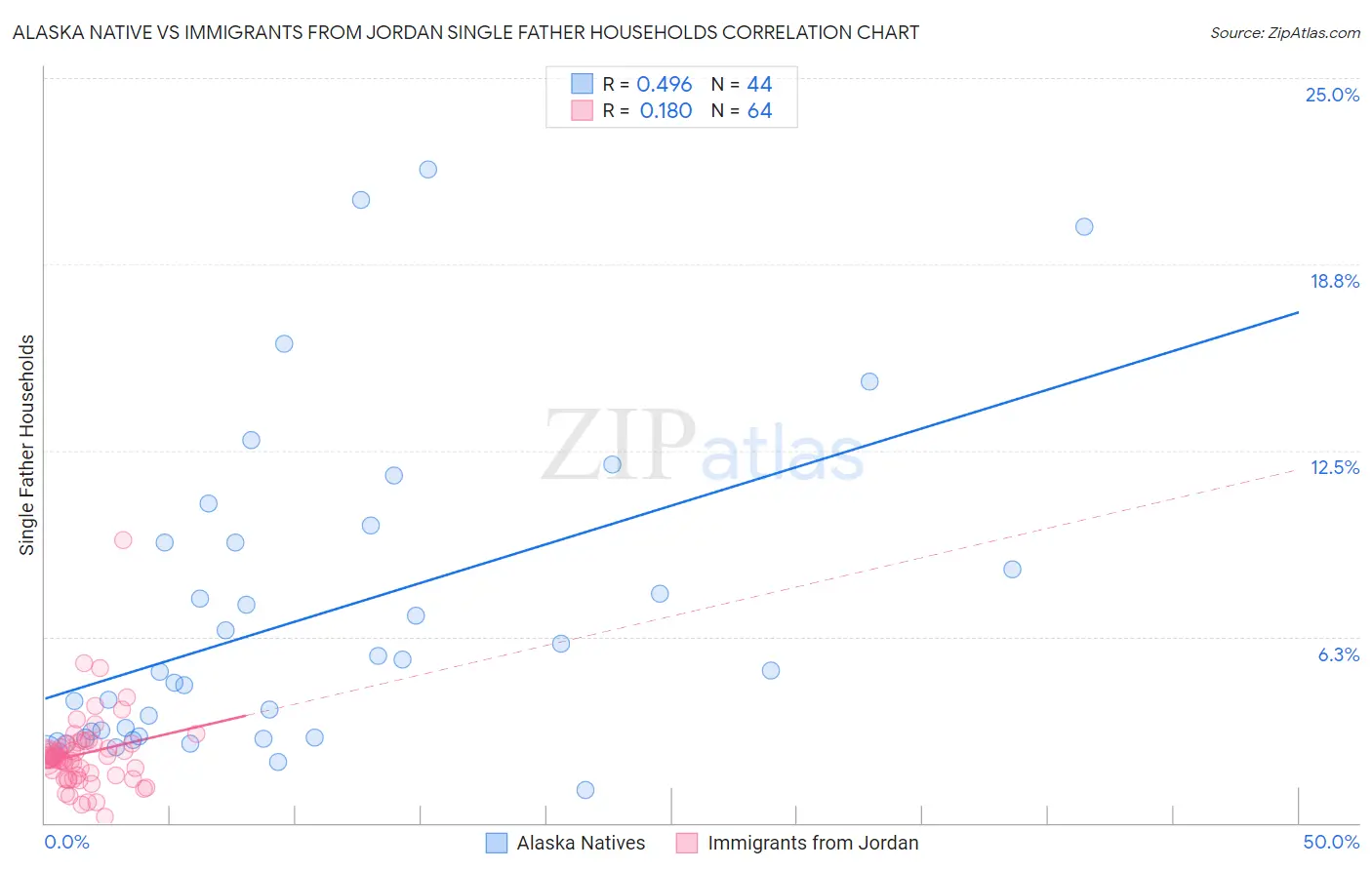 Alaska Native vs Immigrants from Jordan Single Father Households