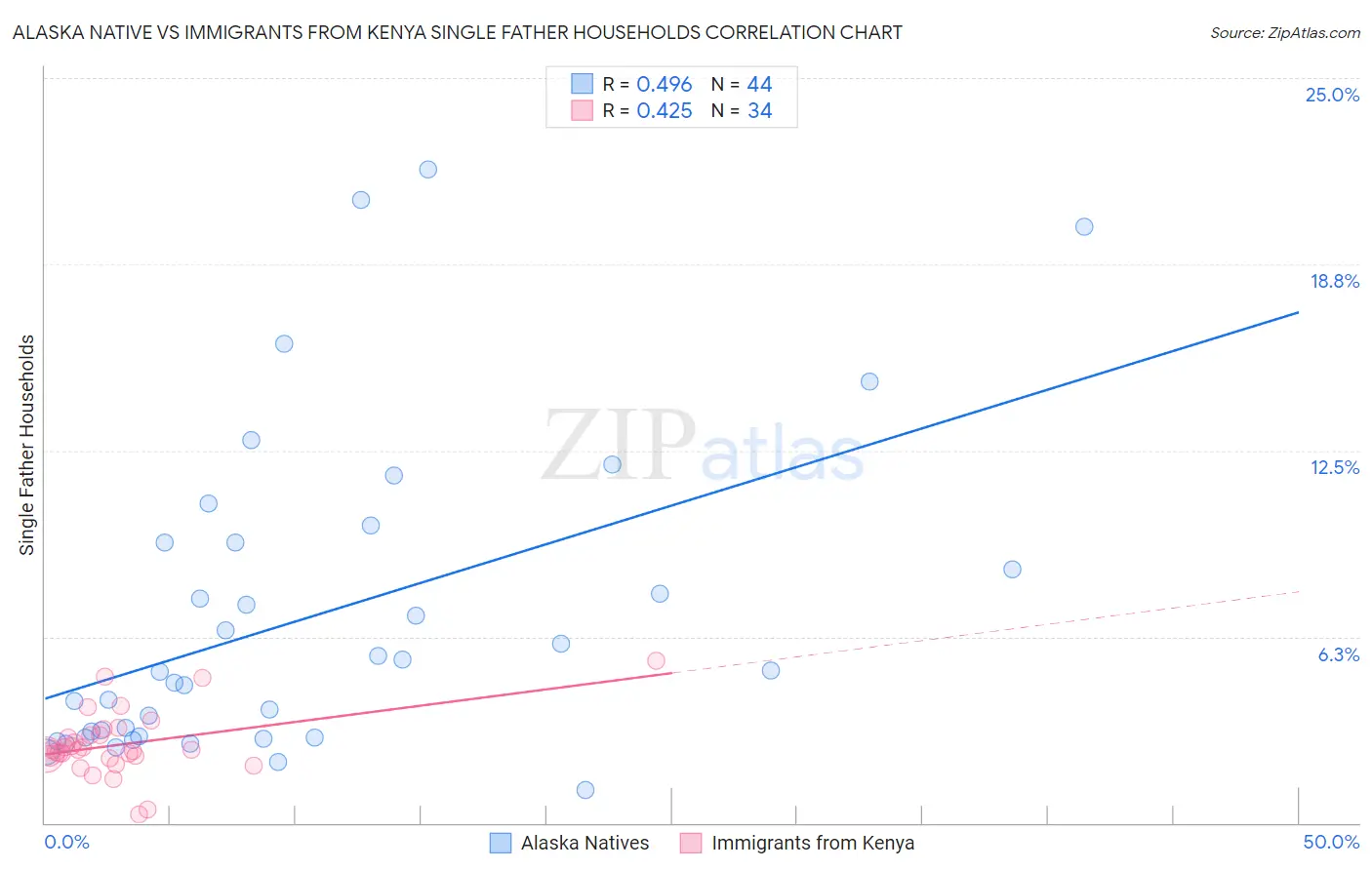 Alaska Native vs Immigrants from Kenya Single Father Households