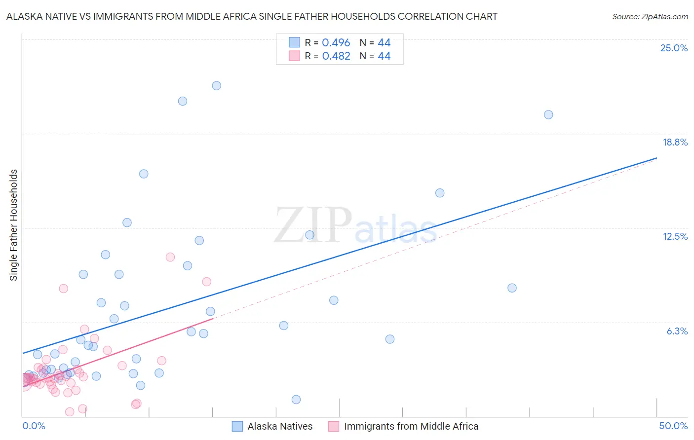 Alaska Native vs Immigrants from Middle Africa Single Father Households