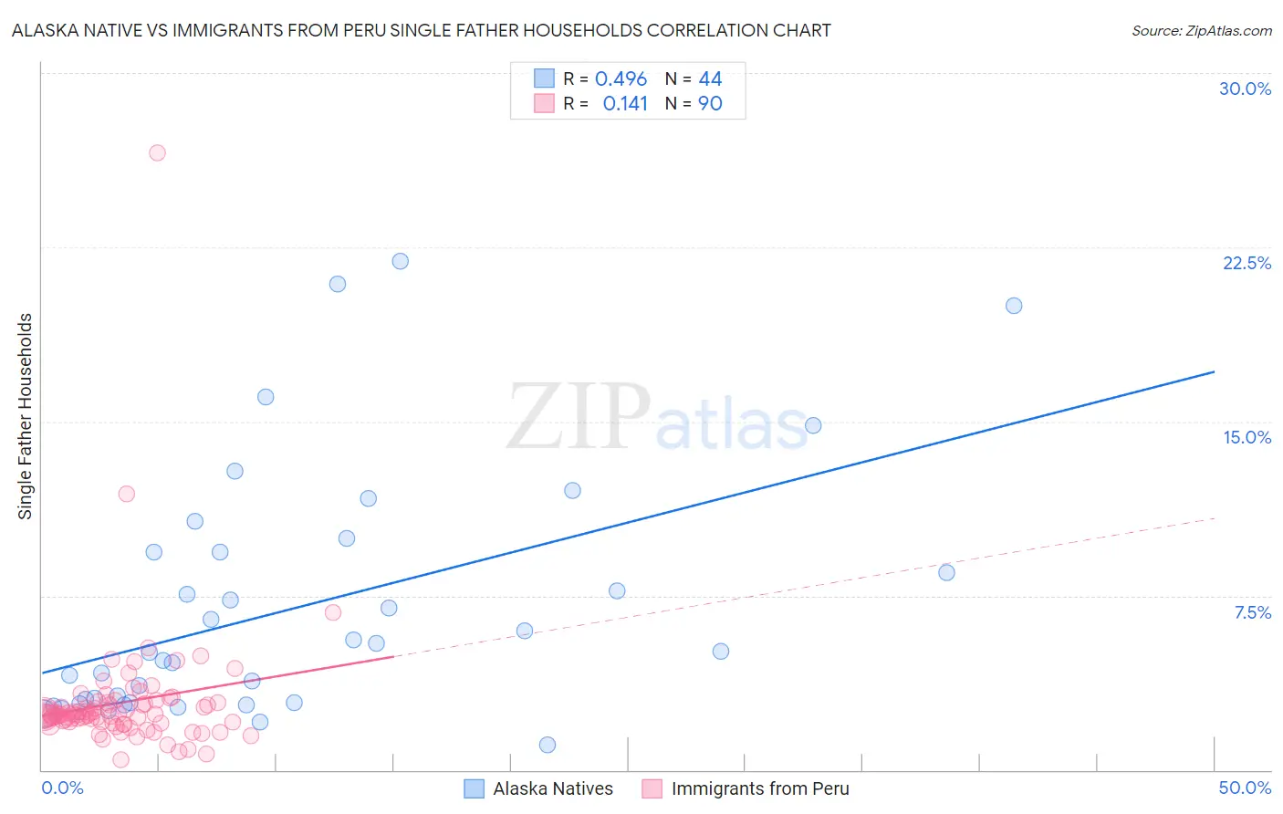 Alaska Native vs Immigrants from Peru Single Father Households