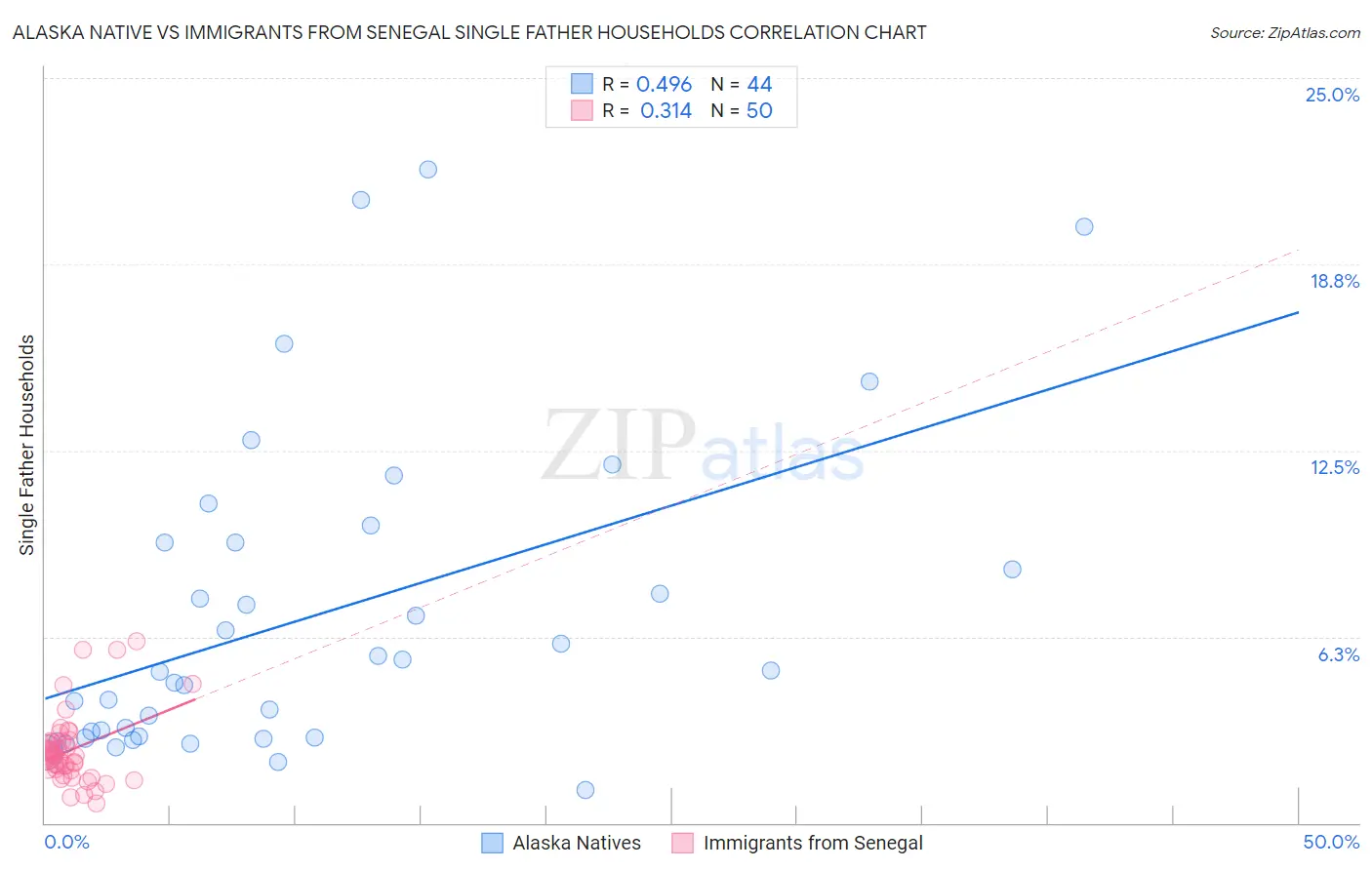 Alaska Native vs Immigrants from Senegal Single Father Households