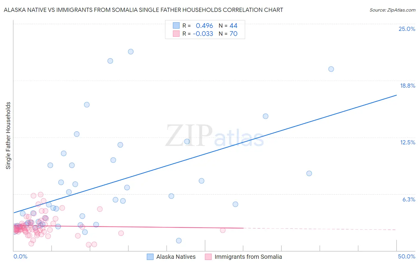 Alaska Native vs Immigrants from Somalia Single Father Households