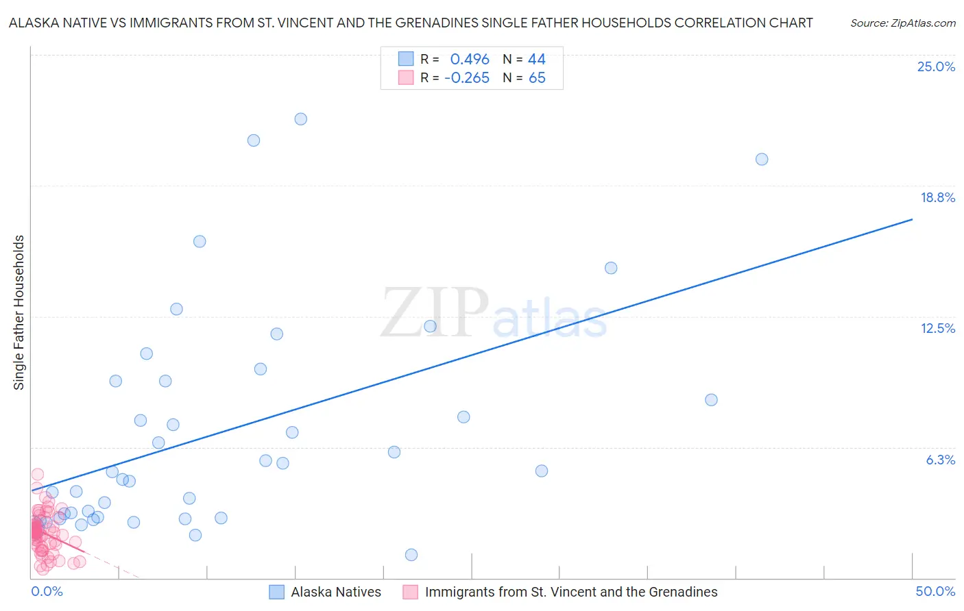 Alaska Native vs Immigrants from St. Vincent and the Grenadines Single Father Households