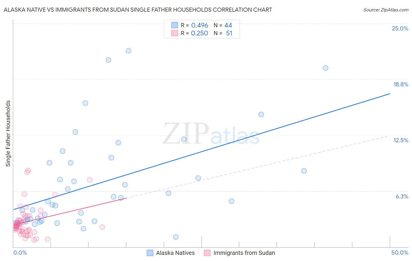 Alaska Native vs Immigrants from Sudan Single Father Households