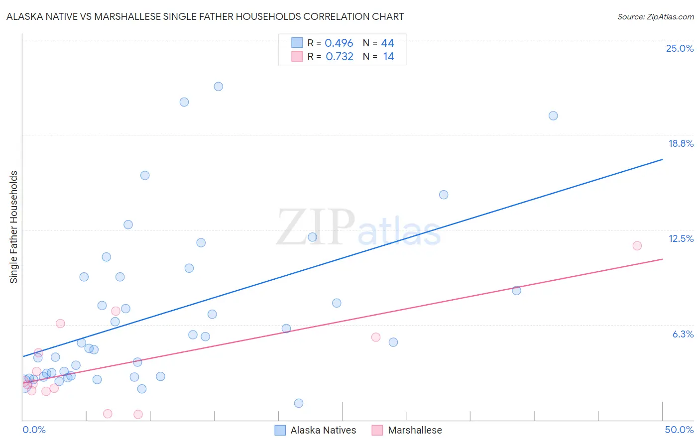 Alaska Native vs Marshallese Single Father Households