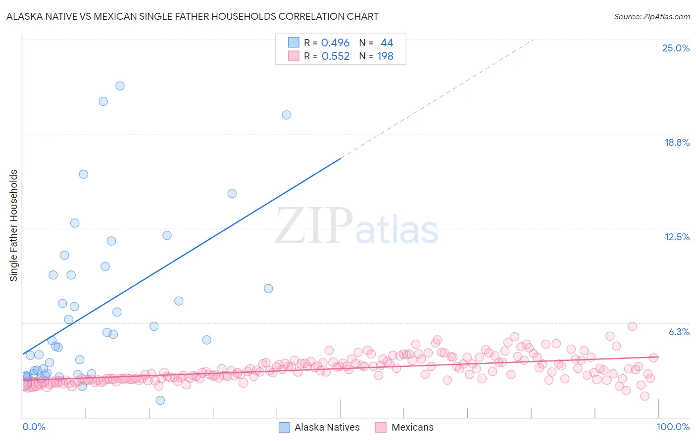 Alaska Native vs Mexican Single Father Households