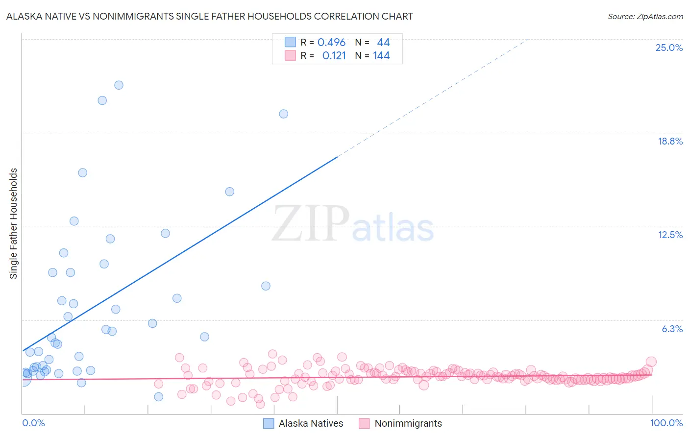 Alaska Native vs Nonimmigrants Single Father Households