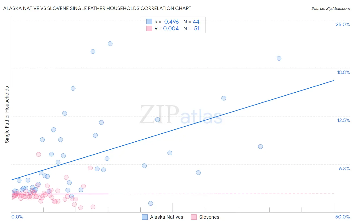 Alaska Native vs Slovene Single Father Households