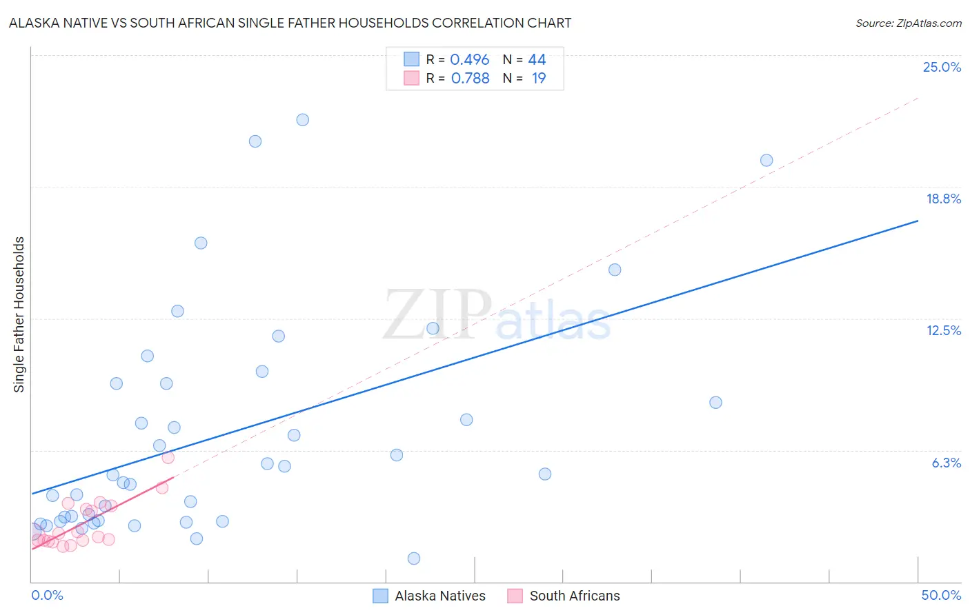 Alaska Native vs South African Single Father Households