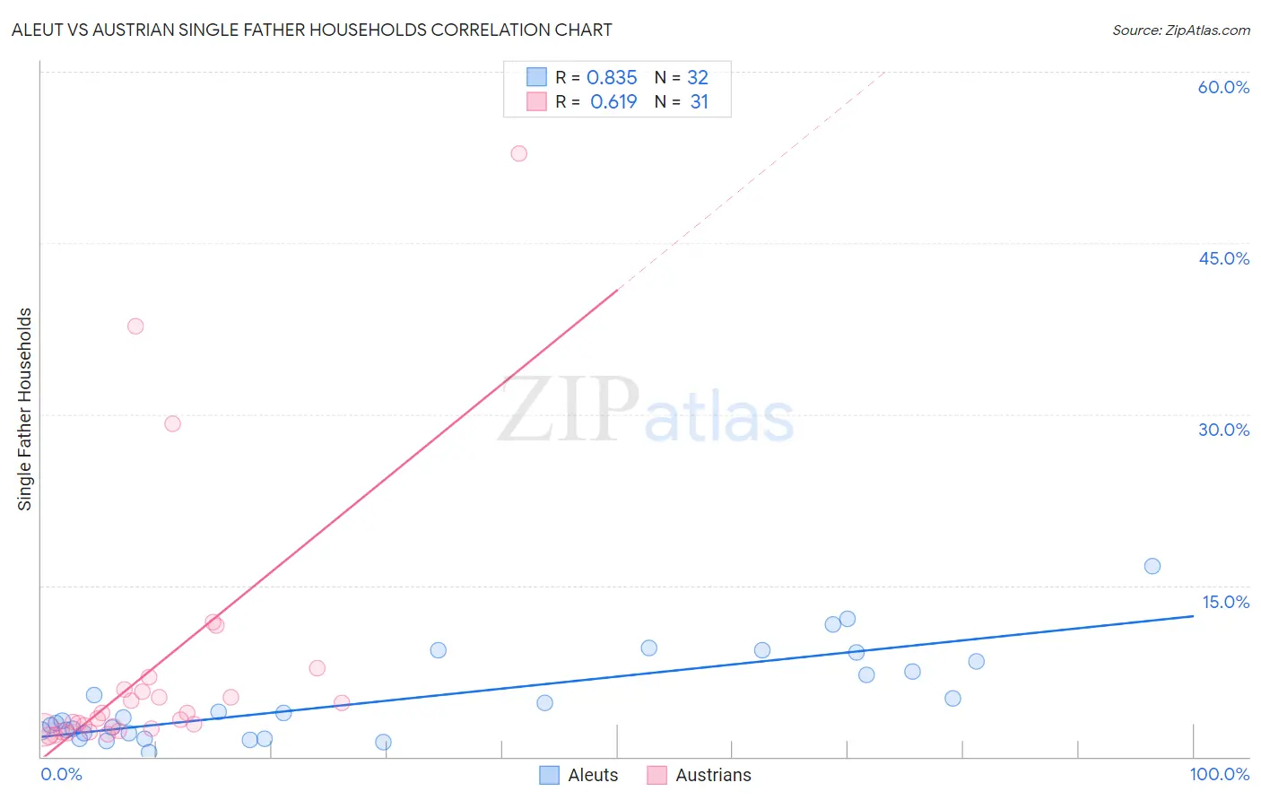 Aleut vs Austrian Single Father Households