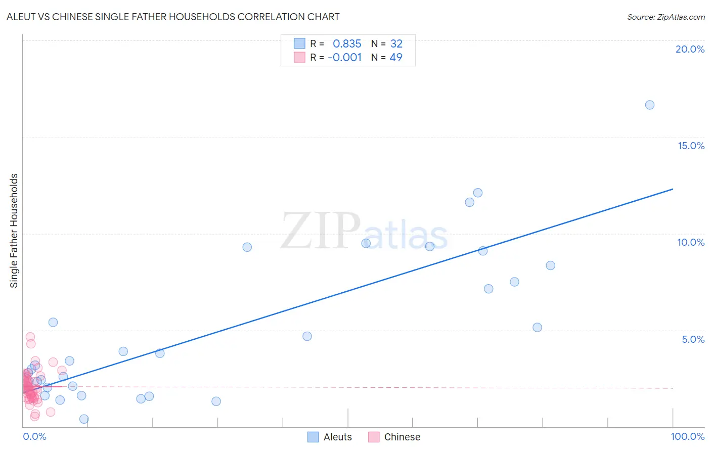 Aleut vs Chinese Single Father Households