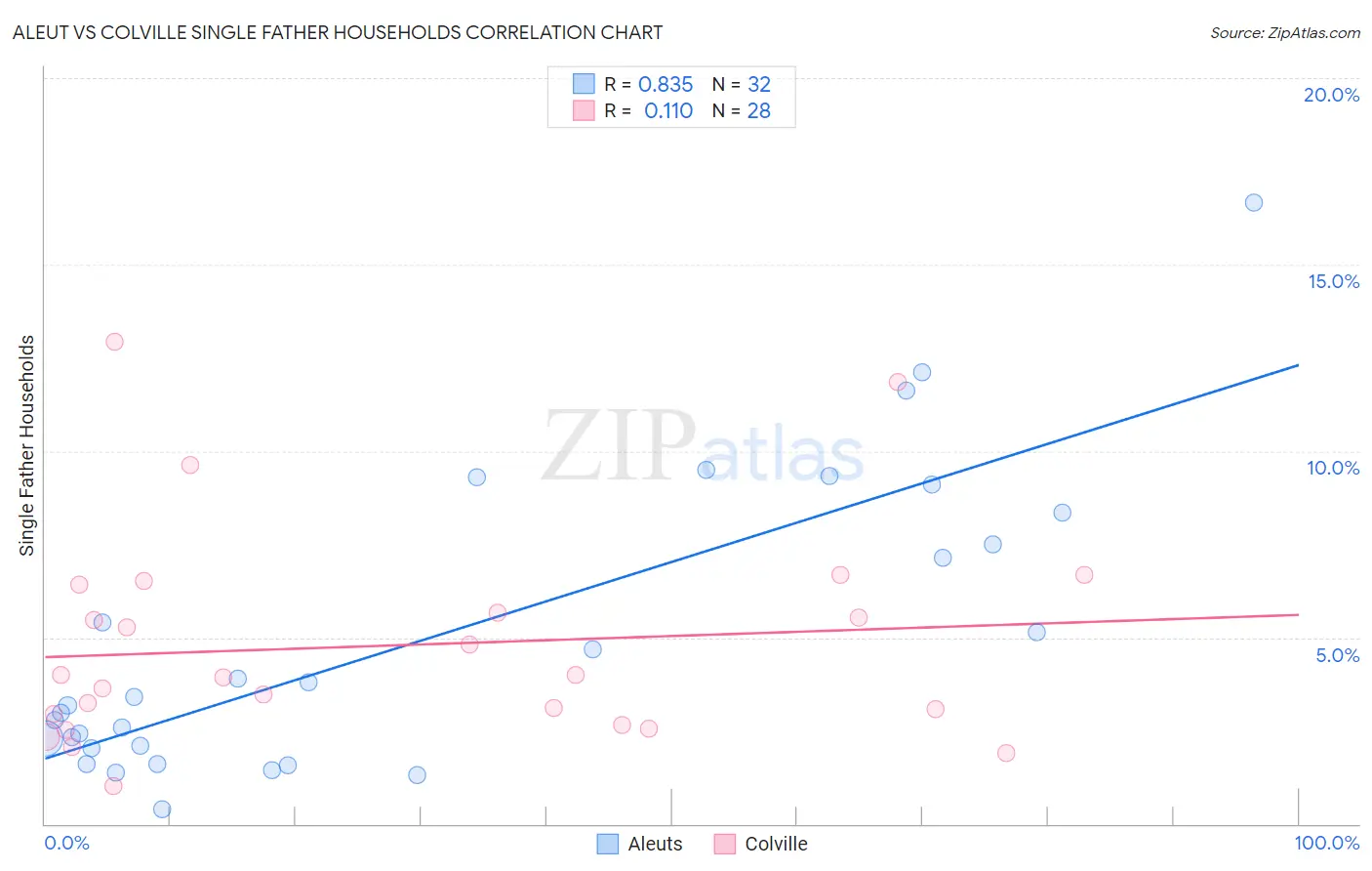 Aleut vs Colville Single Father Households