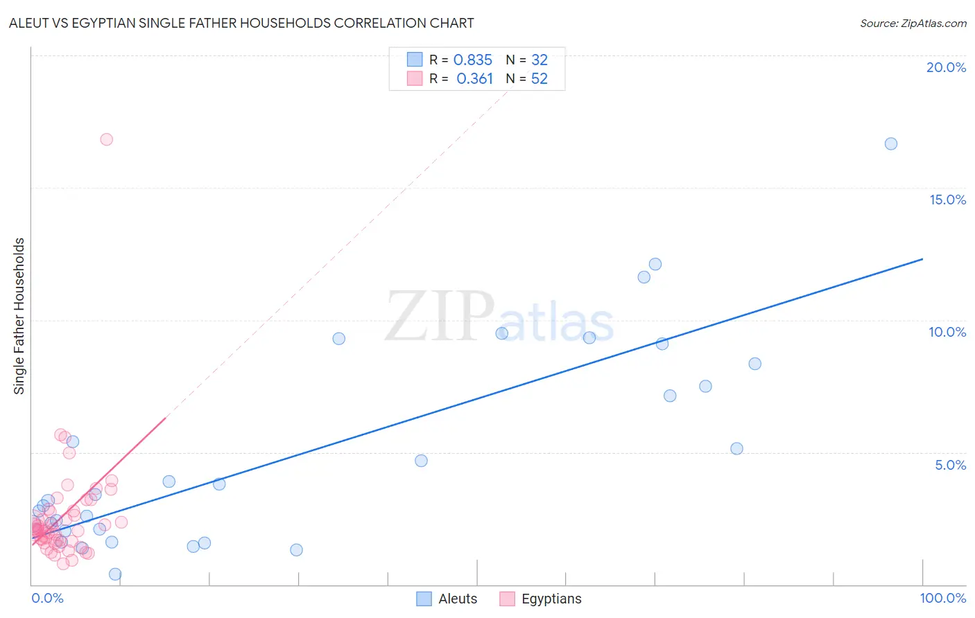 Aleut vs Egyptian Single Father Households