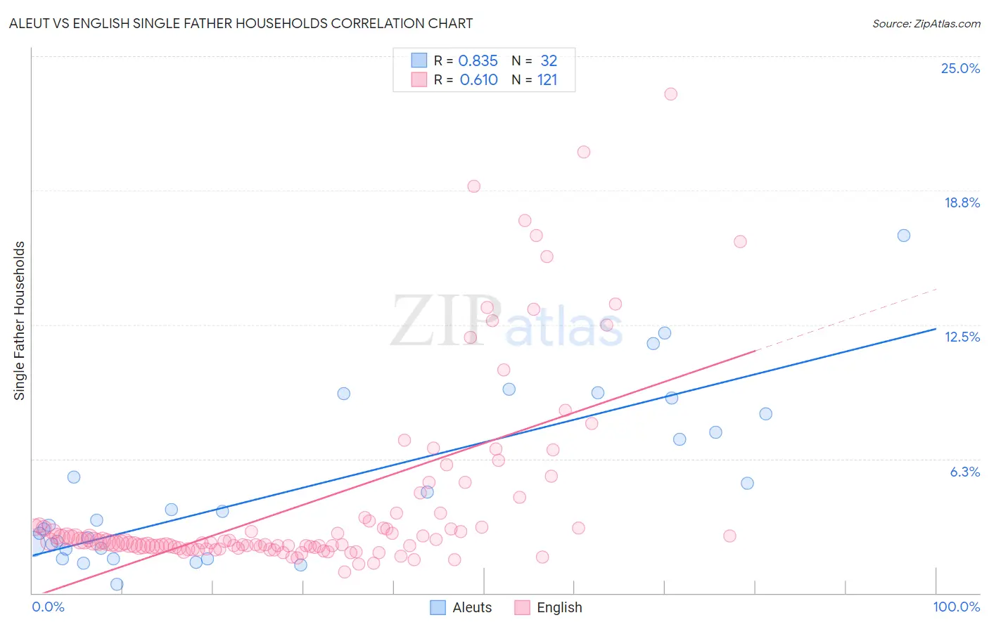 Aleut vs English Single Father Households