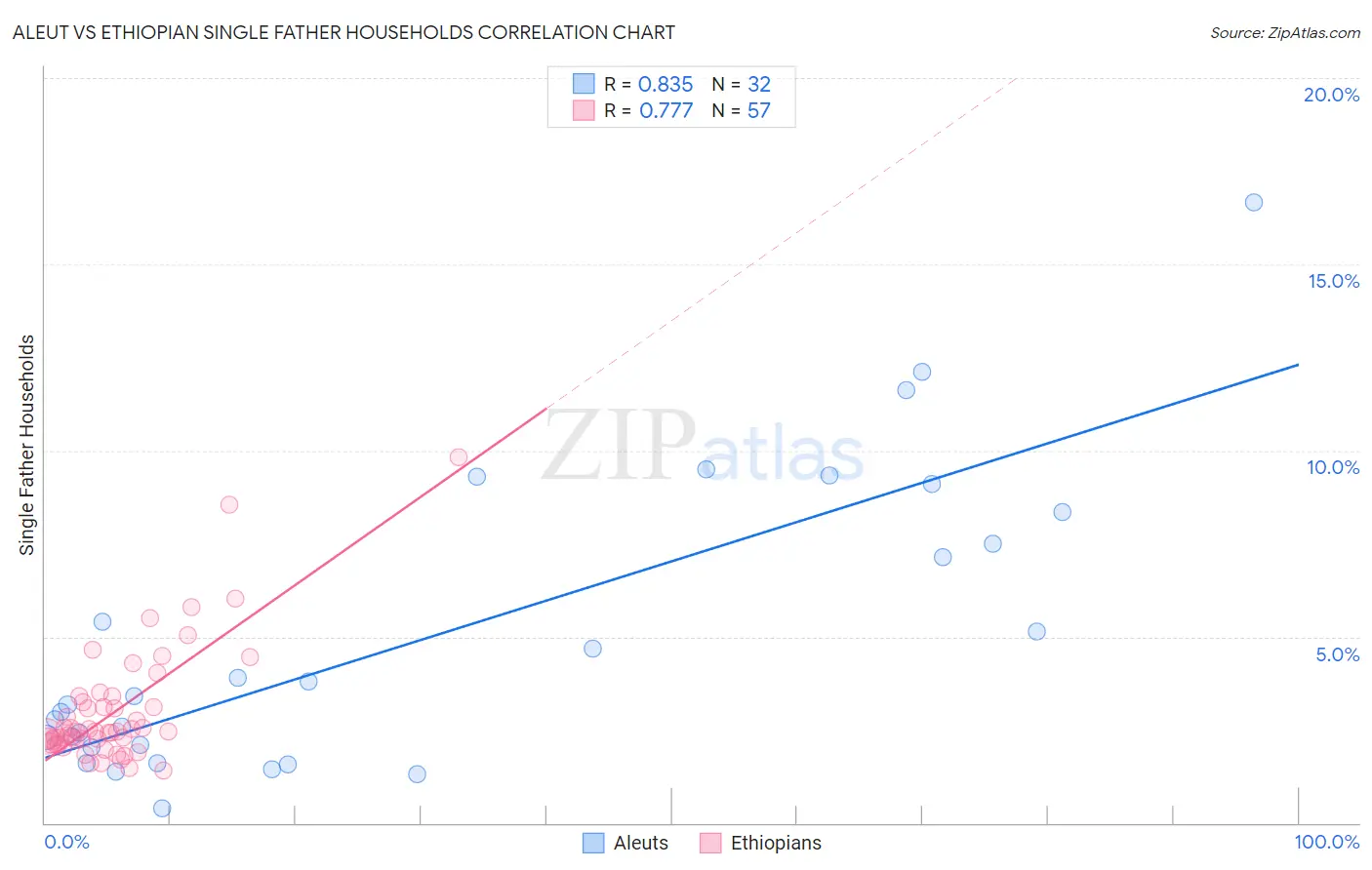 Aleut vs Ethiopian Single Father Households