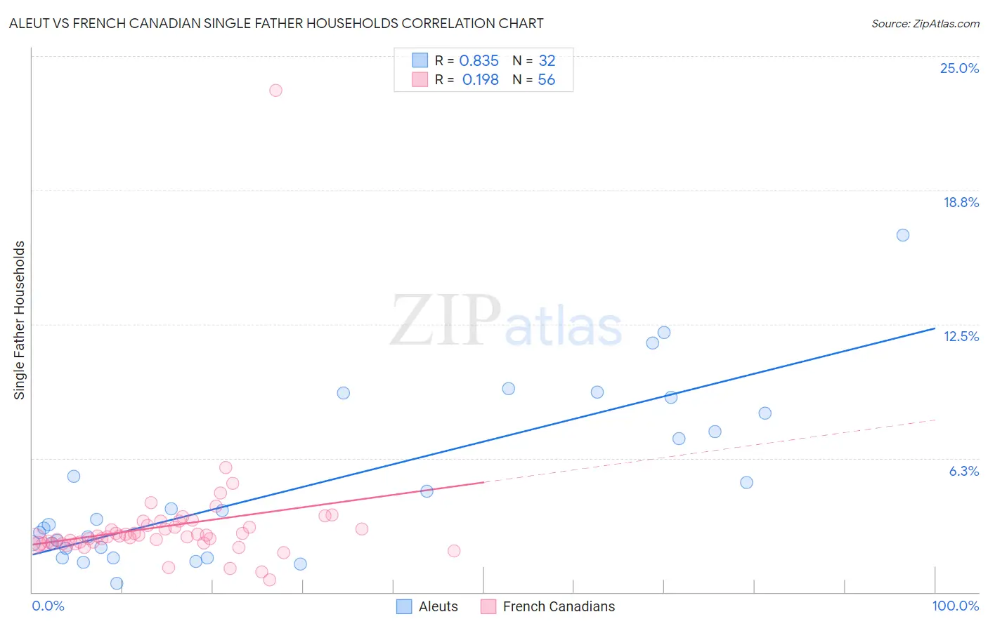 Aleut vs French Canadian Single Father Households