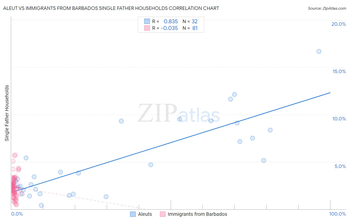 Aleut vs Immigrants from Barbados Single Father Households