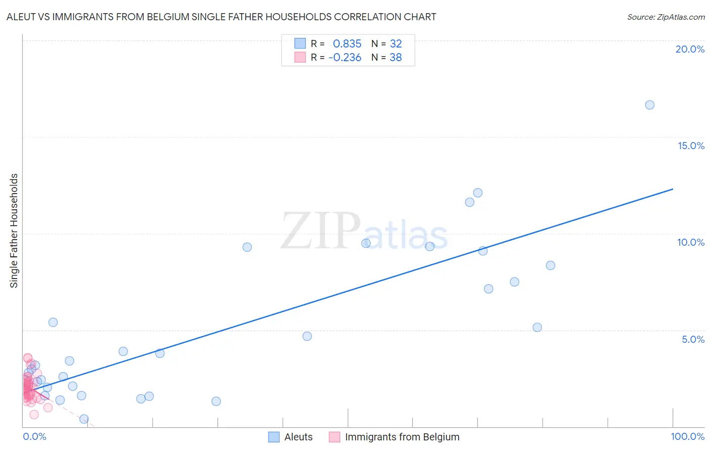 Aleut vs Immigrants from Belgium Single Father Households