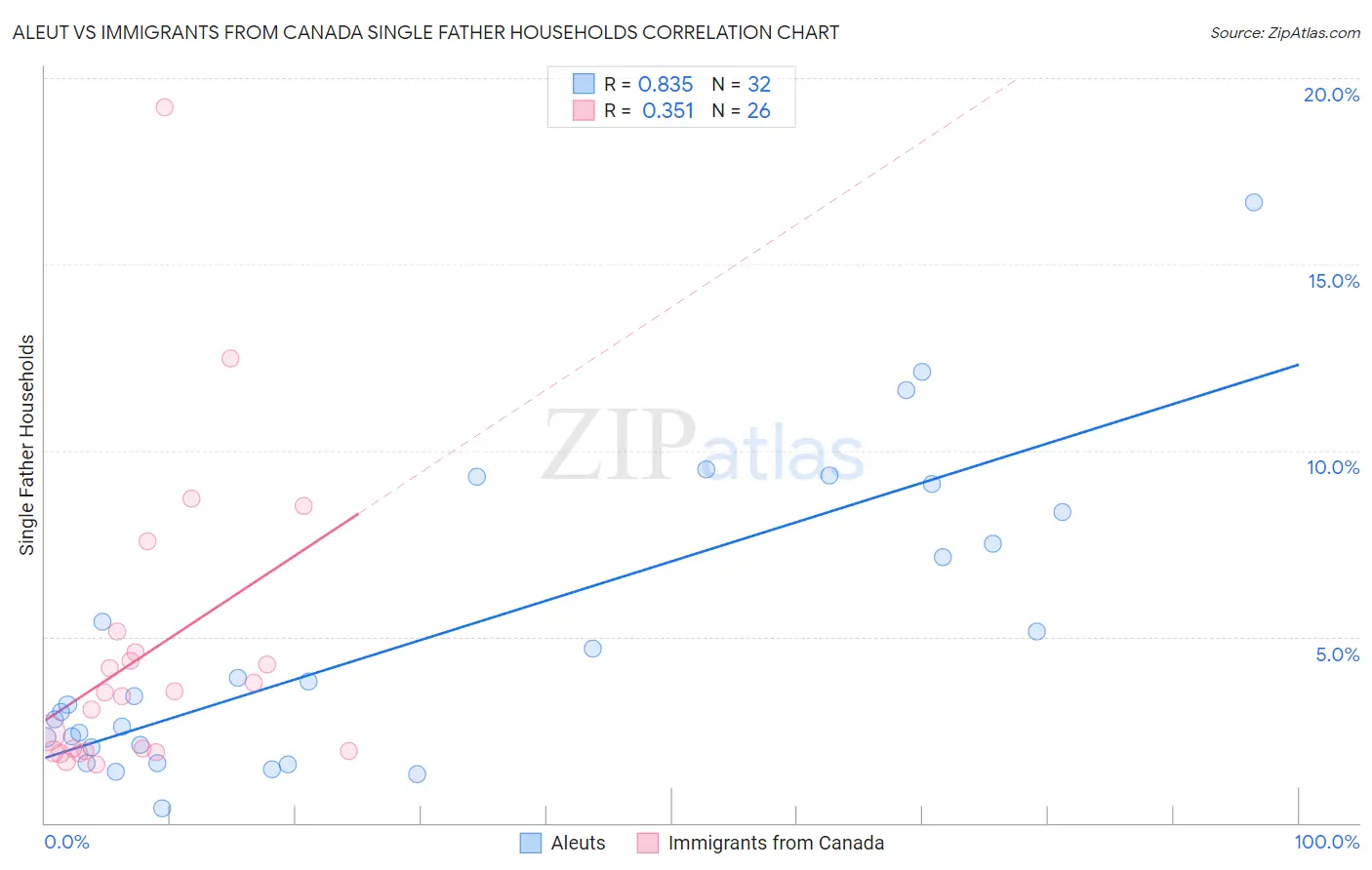 Aleut vs Immigrants from Canada Single Father Households