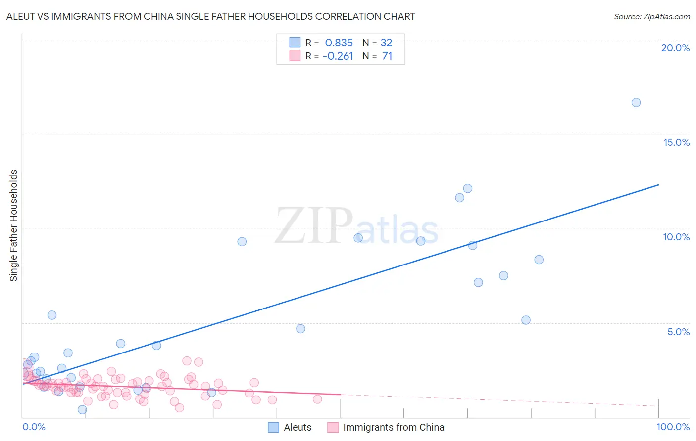 Aleut vs Immigrants from China Single Father Households