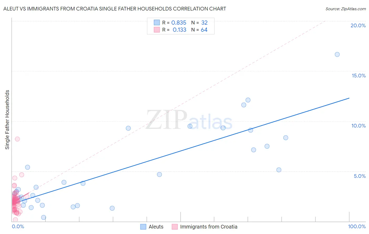 Aleut vs Immigrants from Croatia Single Father Households