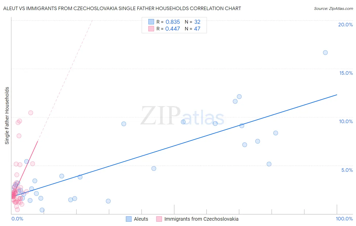 Aleut vs Immigrants from Czechoslovakia Single Father Households