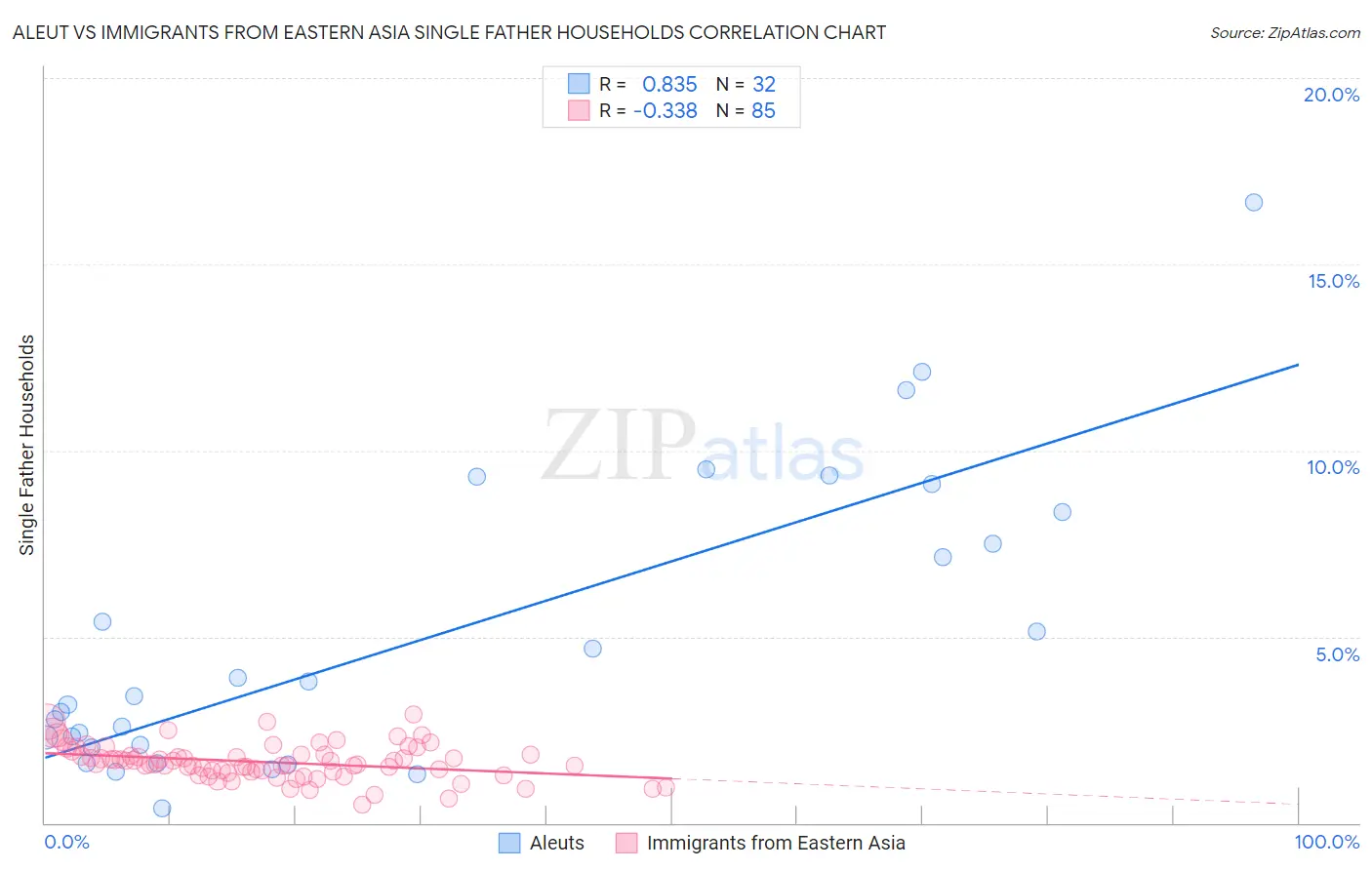 Aleut vs Immigrants from Eastern Asia Single Father Households