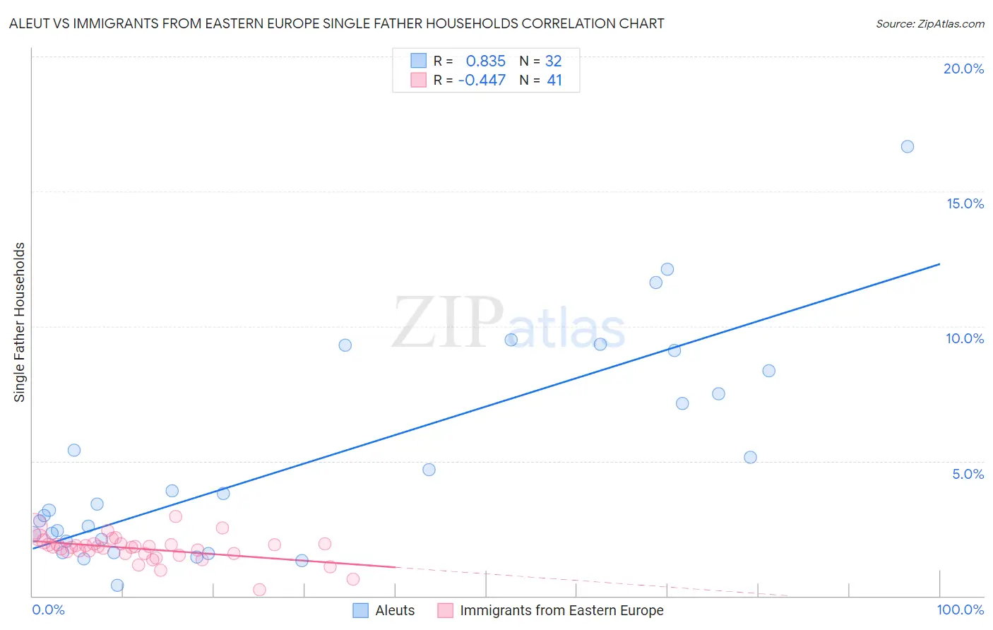 Aleut vs Immigrants from Eastern Europe Single Father Households