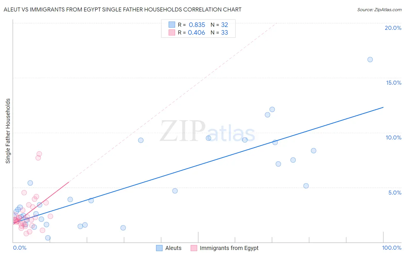 Aleut vs Immigrants from Egypt Single Father Households