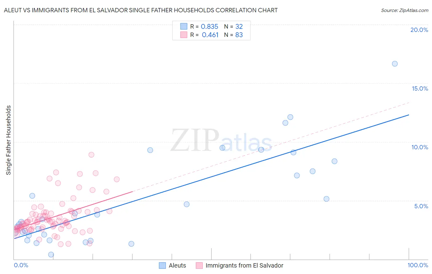 Aleut vs Immigrants from El Salvador Single Father Households