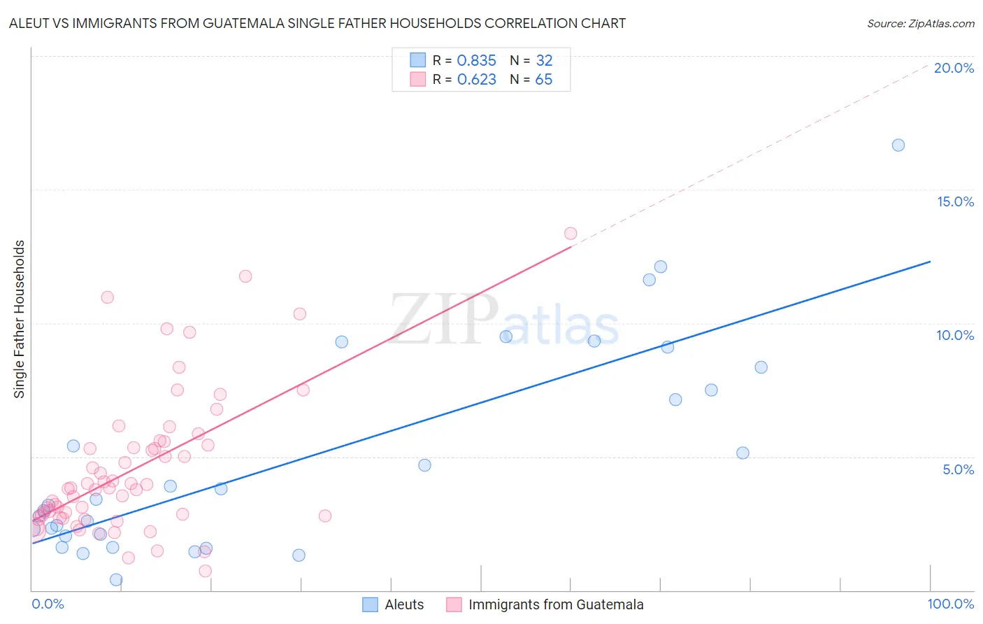 Aleut vs Immigrants from Guatemala Single Father Households