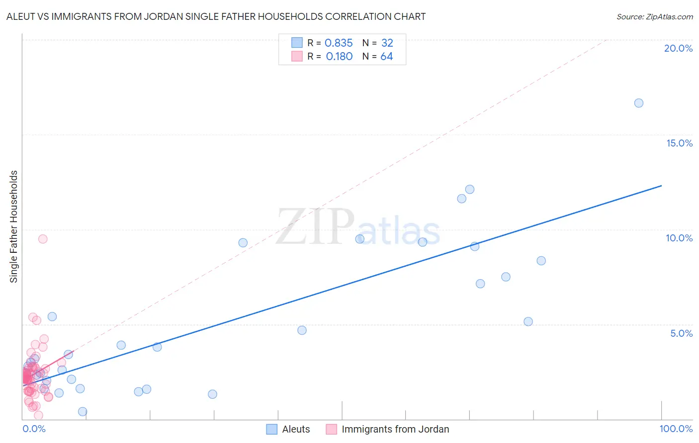 Aleut vs Immigrants from Jordan Single Father Households