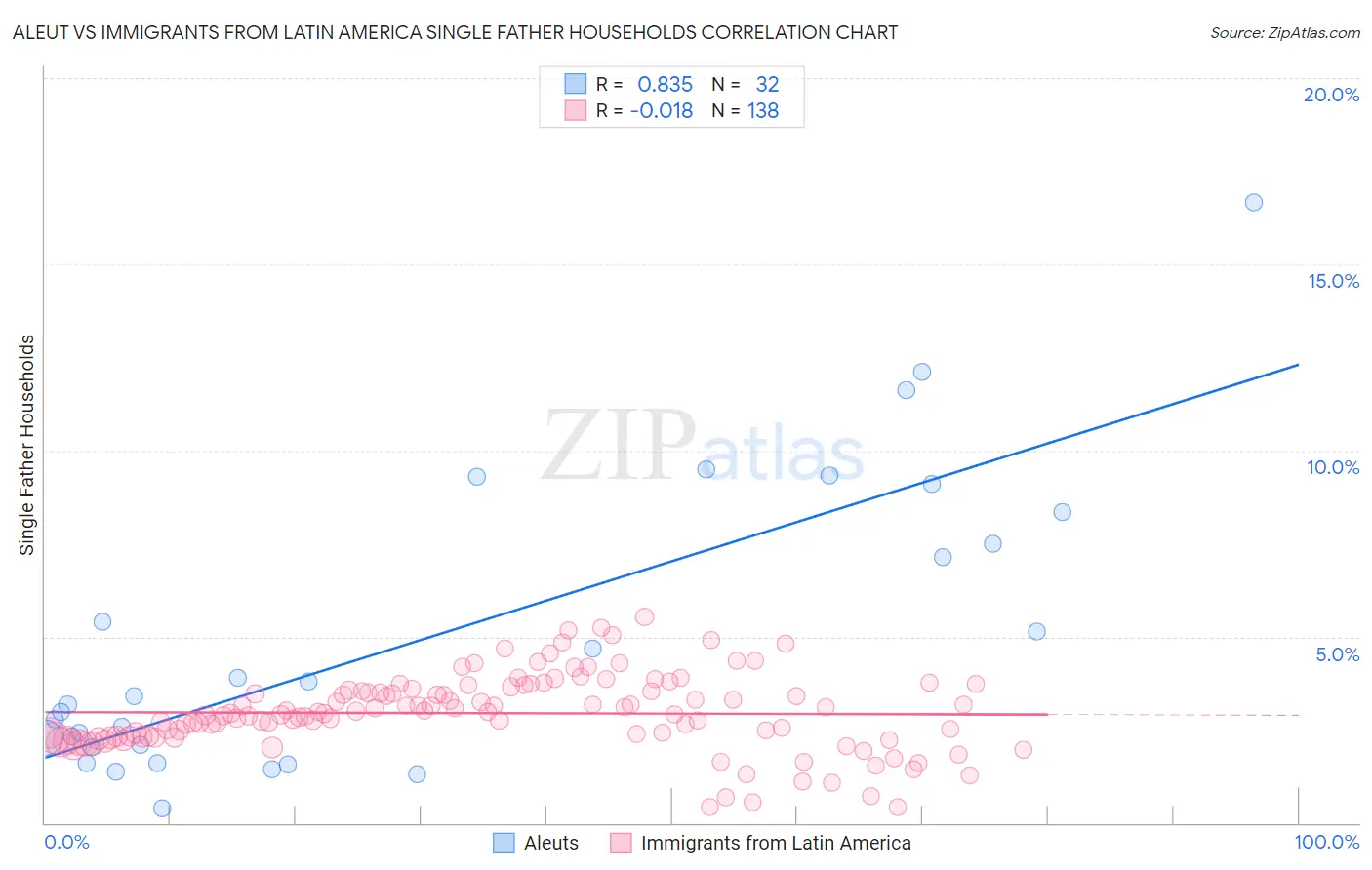 Aleut vs Immigrants from Latin America Single Father Households