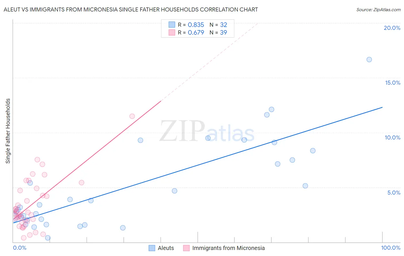 Aleut vs Immigrants from Micronesia Single Father Households