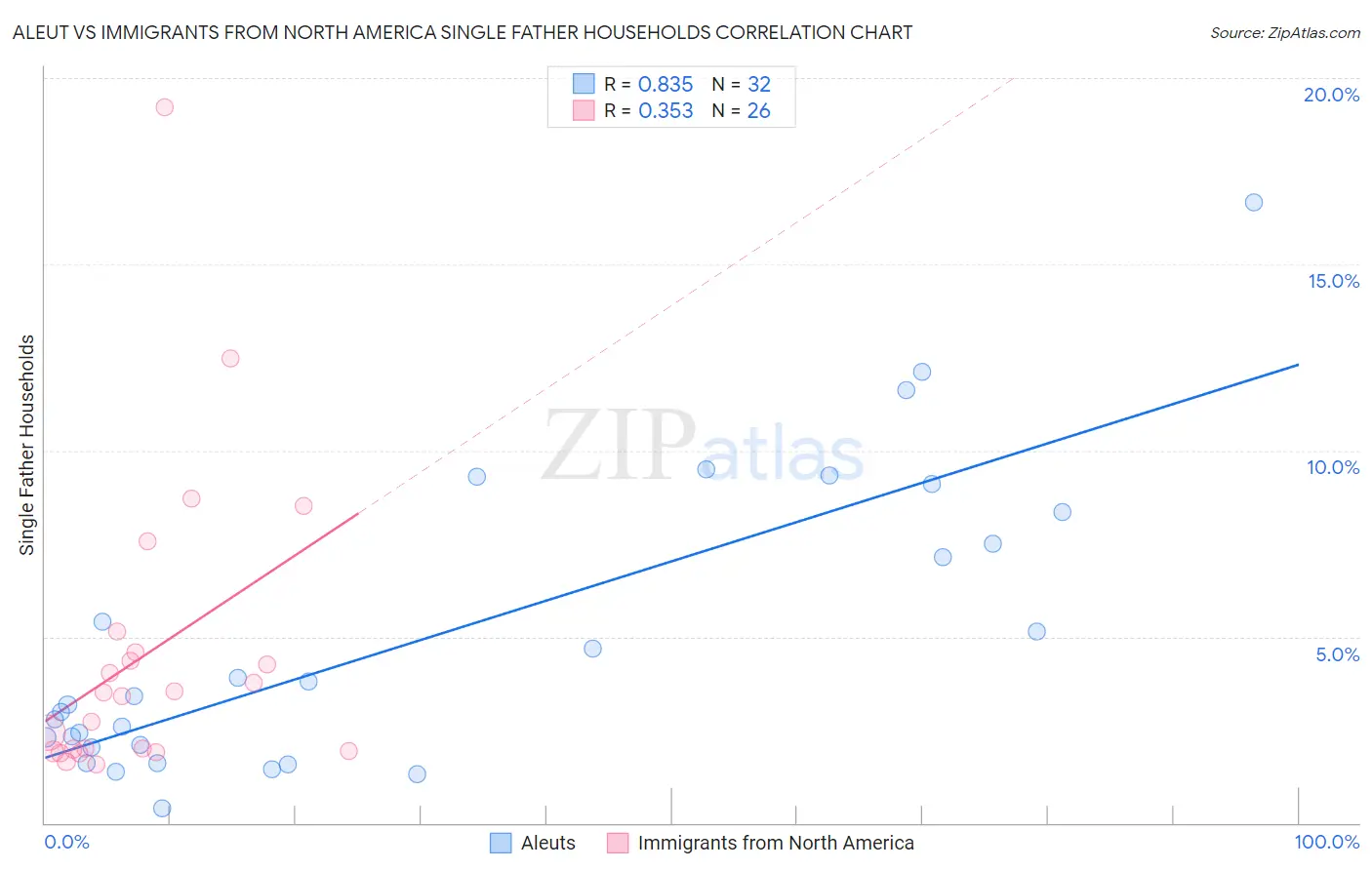 Aleut vs Immigrants from North America Single Father Households