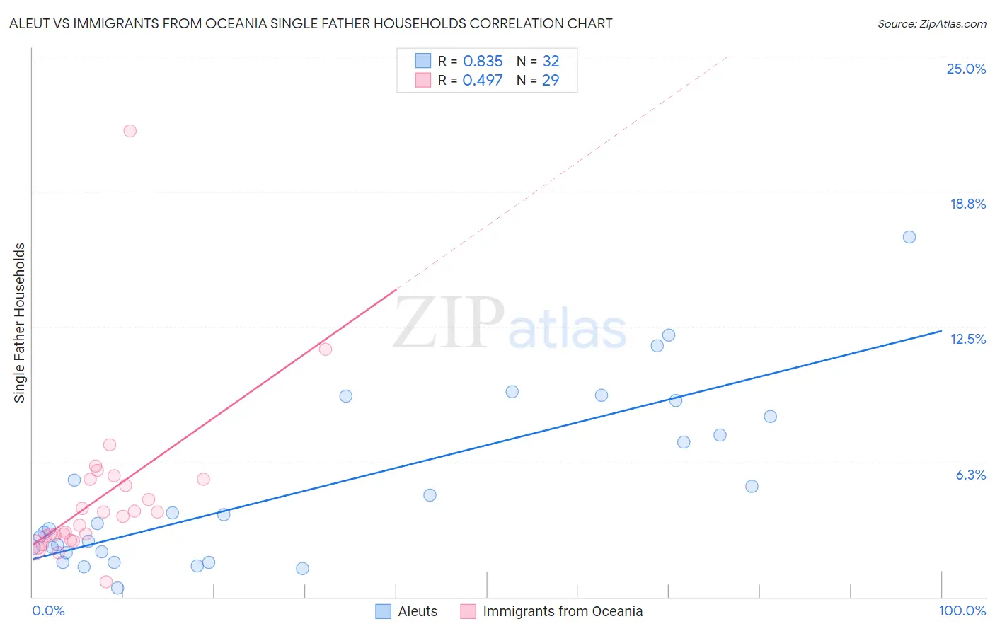 Aleut vs Immigrants from Oceania Single Father Households