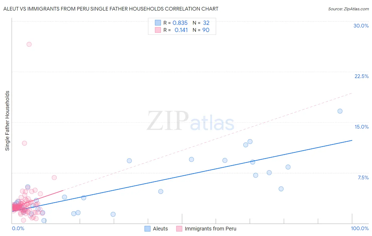 Aleut vs Immigrants from Peru Single Father Households