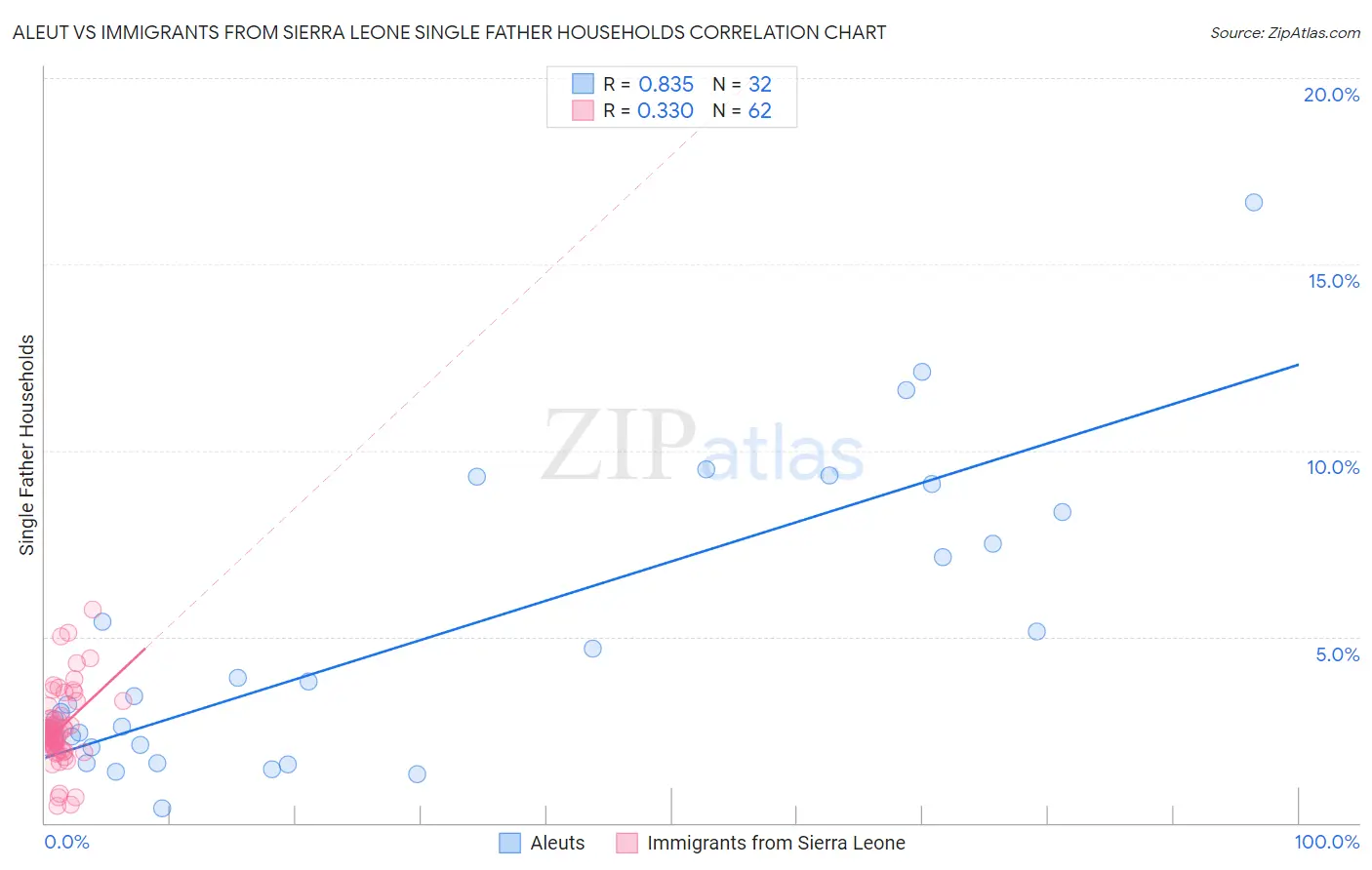 Aleut vs Immigrants from Sierra Leone Single Father Households