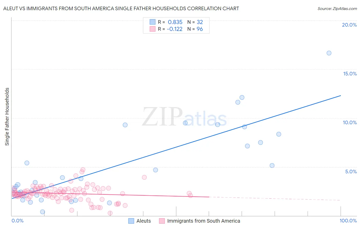 Aleut vs Immigrants from South America Single Father Households