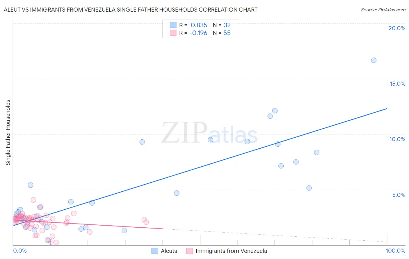 Aleut vs Immigrants from Venezuela Single Father Households